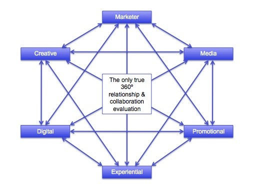 True_360º_Relationship_Evaluation