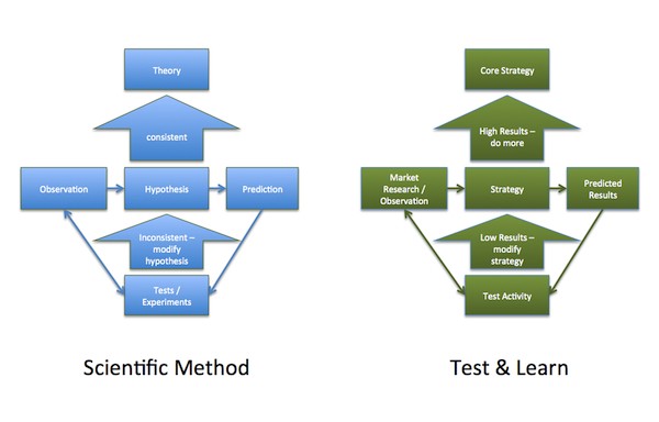 Scientific_Method_Test_&_Learn