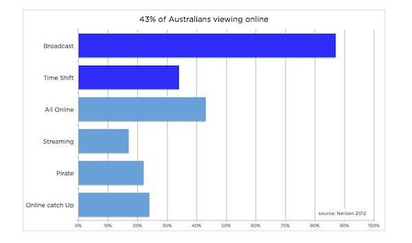 Australian advertising viewer data