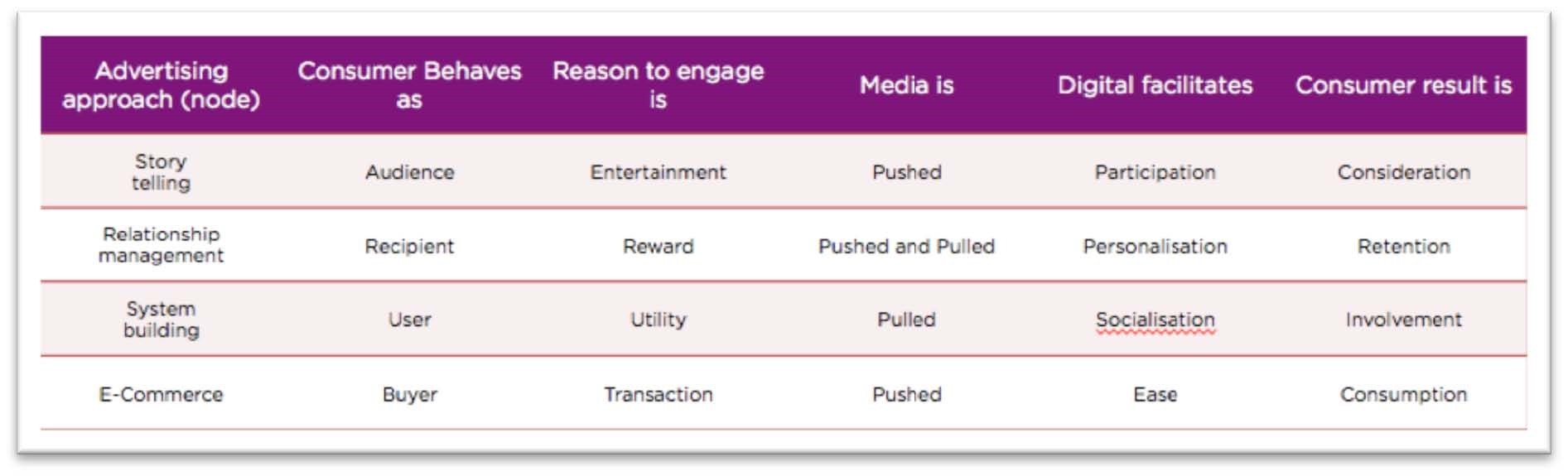 Advertising approach or node