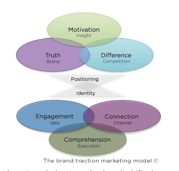 the brand traction marketing model