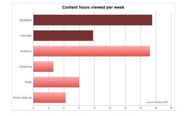 Data on content views