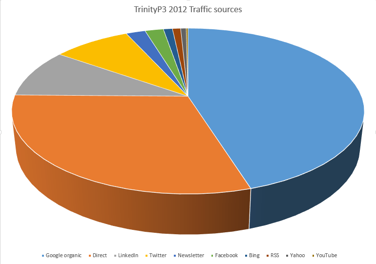 TrinityP3 traffic sources