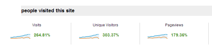 Visitor percentages from analytics