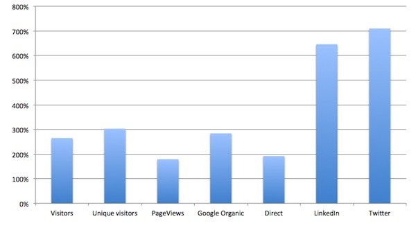 Graph of TrinityP3 traffic growth