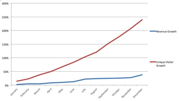 Growth in visitors and revenue