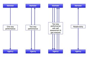 Most 360º client agency relationship systems are misleading