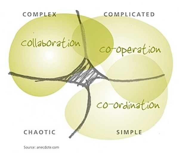 When should we collaborate?