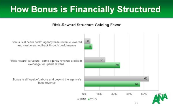 bonus structure agency compensation is now more about performance than cost bonus structure agency compensation is now more about performance than cost