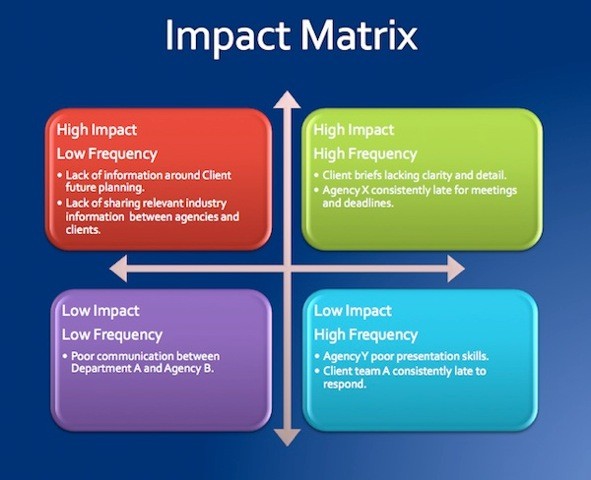 Relationship impact matrix