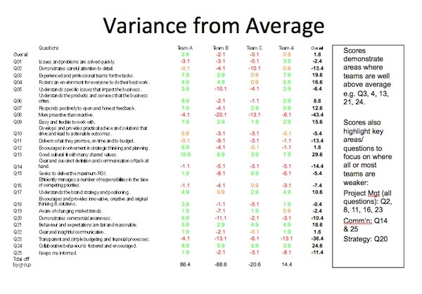 Relationship score variance