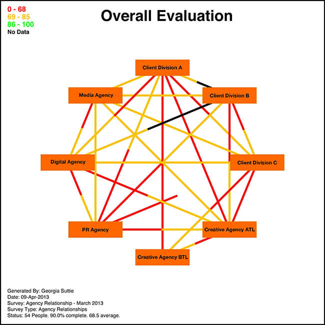 Agency relationship evaluation