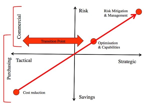 Procurement_Maturity_Process