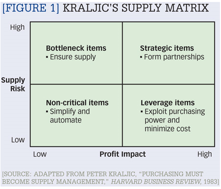 purchaing strategies in the kraljic matrix purchaing strategies in the kraljic matrix