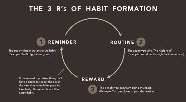 Habit formation