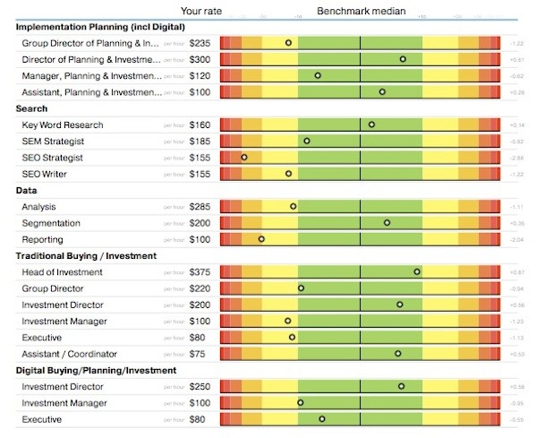 The agency rate benchmark report from the Ad Cost Checker system.