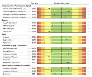 The importance of rates in assessing an agency and their people