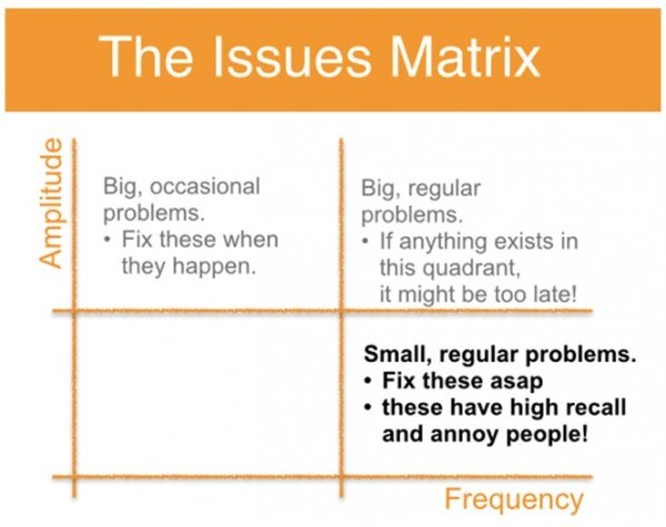 The Issues Matrix