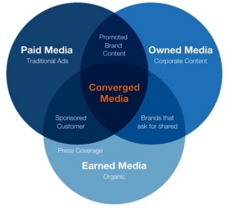 Paid, Owned & Earned Media