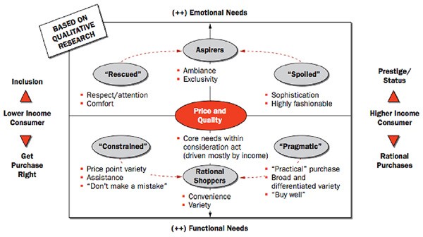 Emotional-needs-versus-functional-needs