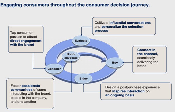 Engaging consumers throughout the customer decision journey