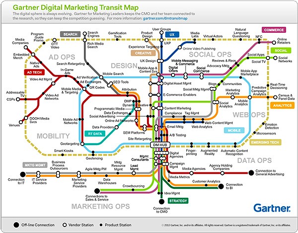 Gartner Digital Marketing Transit Map