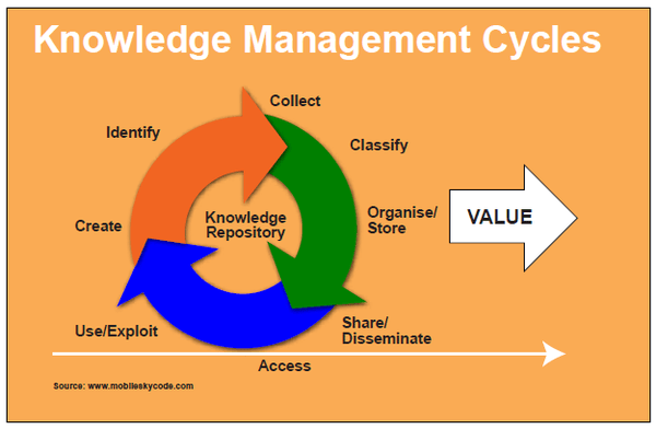 Knowledge Management Cycles