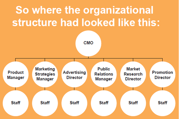 Digital Marketing Agency Organizational Chart