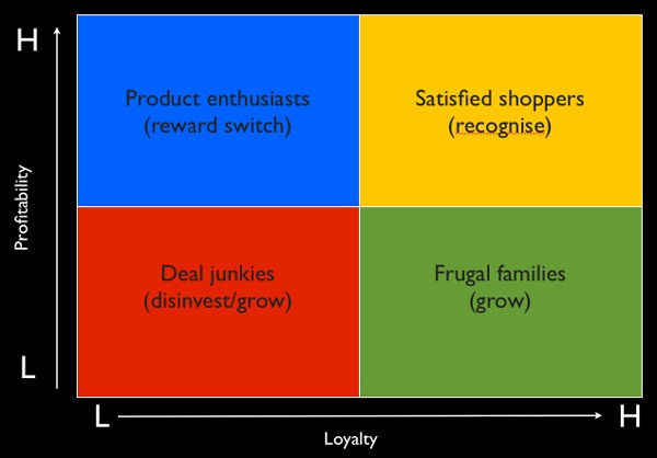 RFML - model-profitability-loyalty