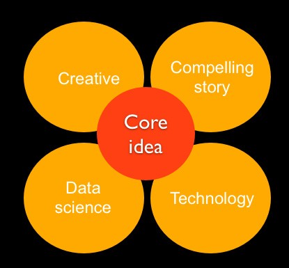 The 4D model