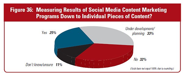 Social media measurements