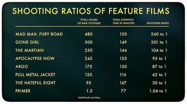 Oscar_Shoot_Ratios