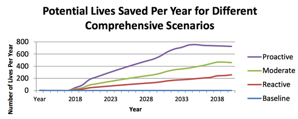 Potential lives saved
