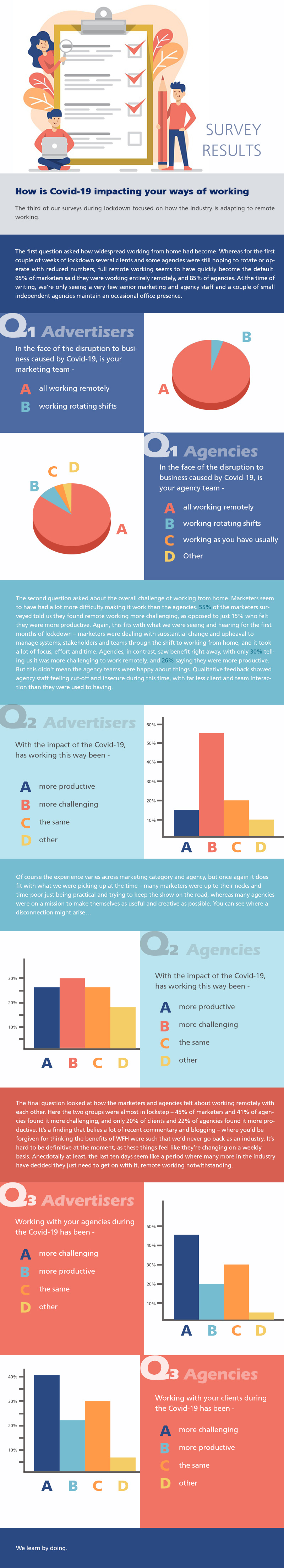Survey Results How Is COVID 19 Impacting Your Ways Of Working 