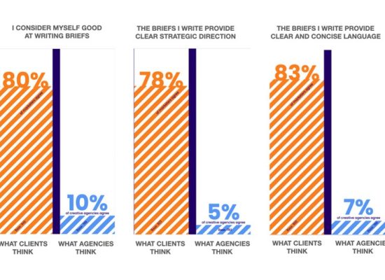 Where is it written that marketers must write better briefs? 4 Better Briefing Research Results
