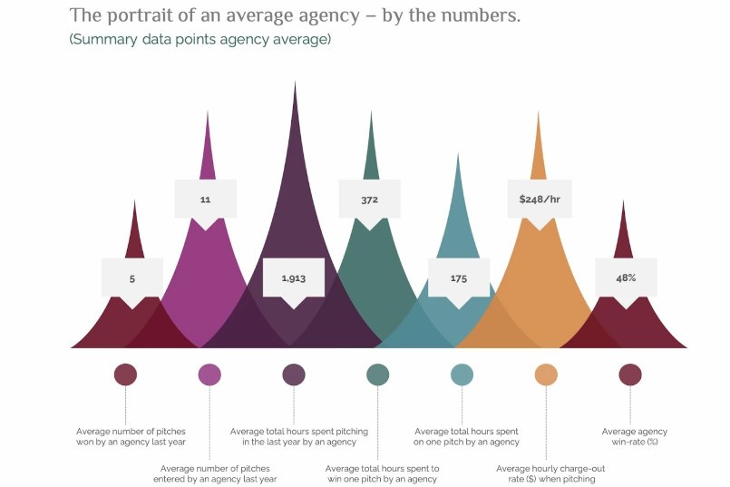 Why the hidden OUCH! Factor cost of advertising agency pitching is not financial