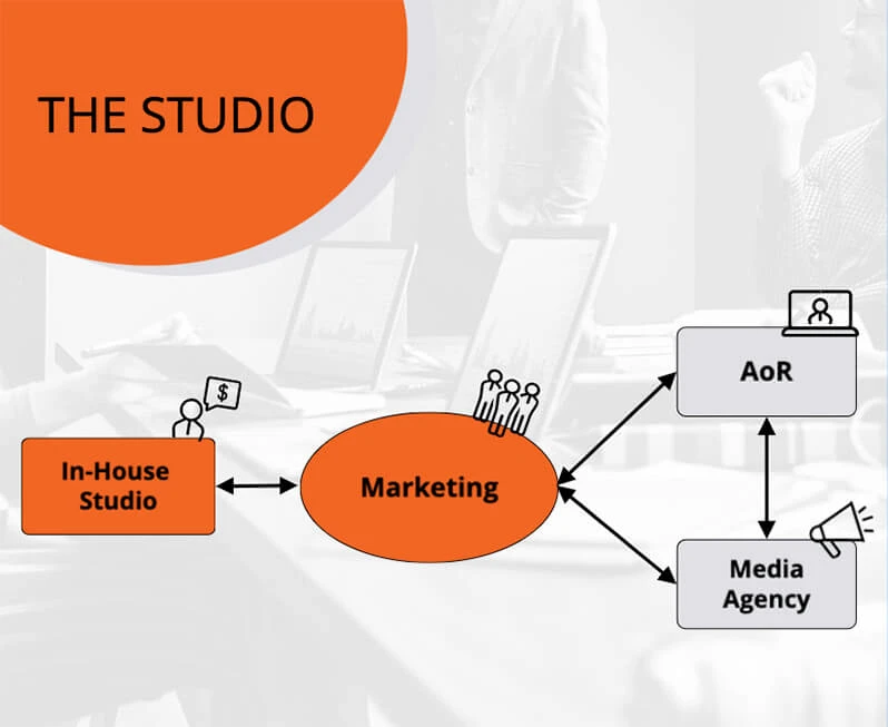 Studio: Services the marketing function. It is seen as largely separate from the agency relationship and often focused on digital, digital media, video and print production or combinations thereof. 