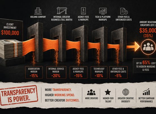 Where Does Your $100,000 Creator Budget Really Go? 2 invisible margin bulletin
