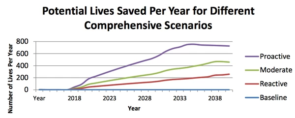 Potential lives saved