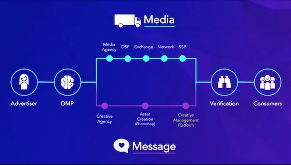 Data in creative